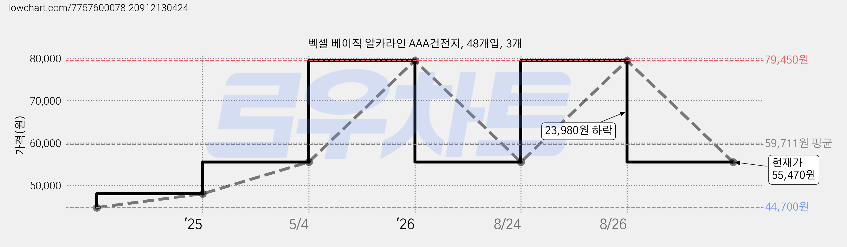 벡셀 베이직 알카라인 AAA건전지, 48개입, 3개 가격 변동 차트, 현재가 55,470원, 관측 최저가 44,700원