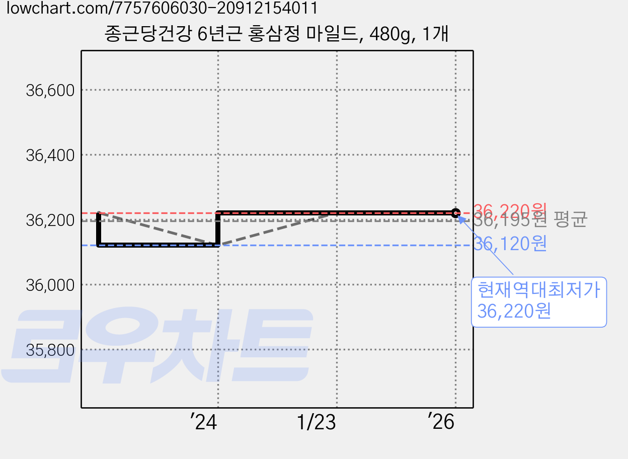 종근당건강 6년근 홍삼정 마일드, 480g, 1개 가격 변동 차트, 현재가 36,220원, 역대최저가