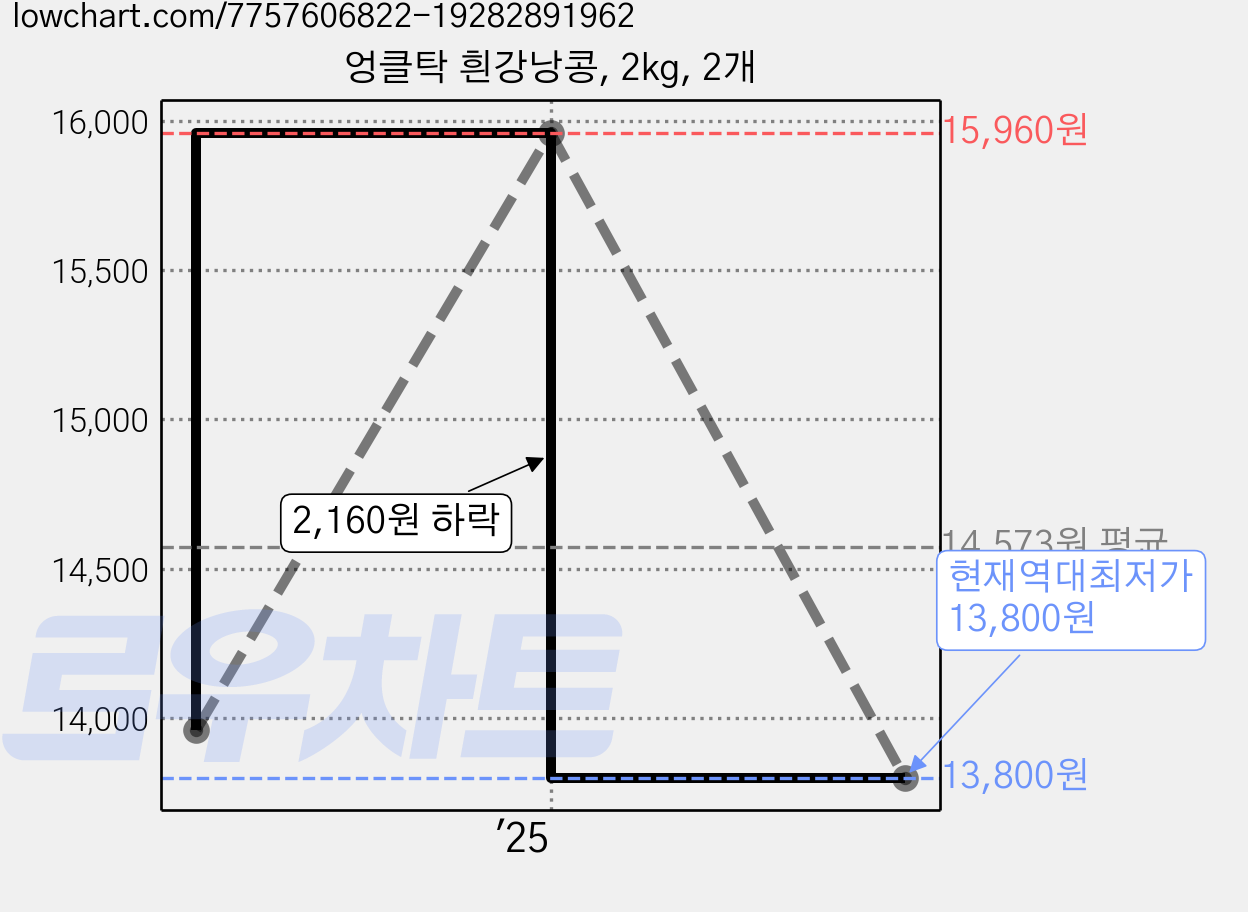엉클탁 흰강낭콩, 2kg, 2개 가격 변동 차트, 현재가 13,800원, 역대최저가