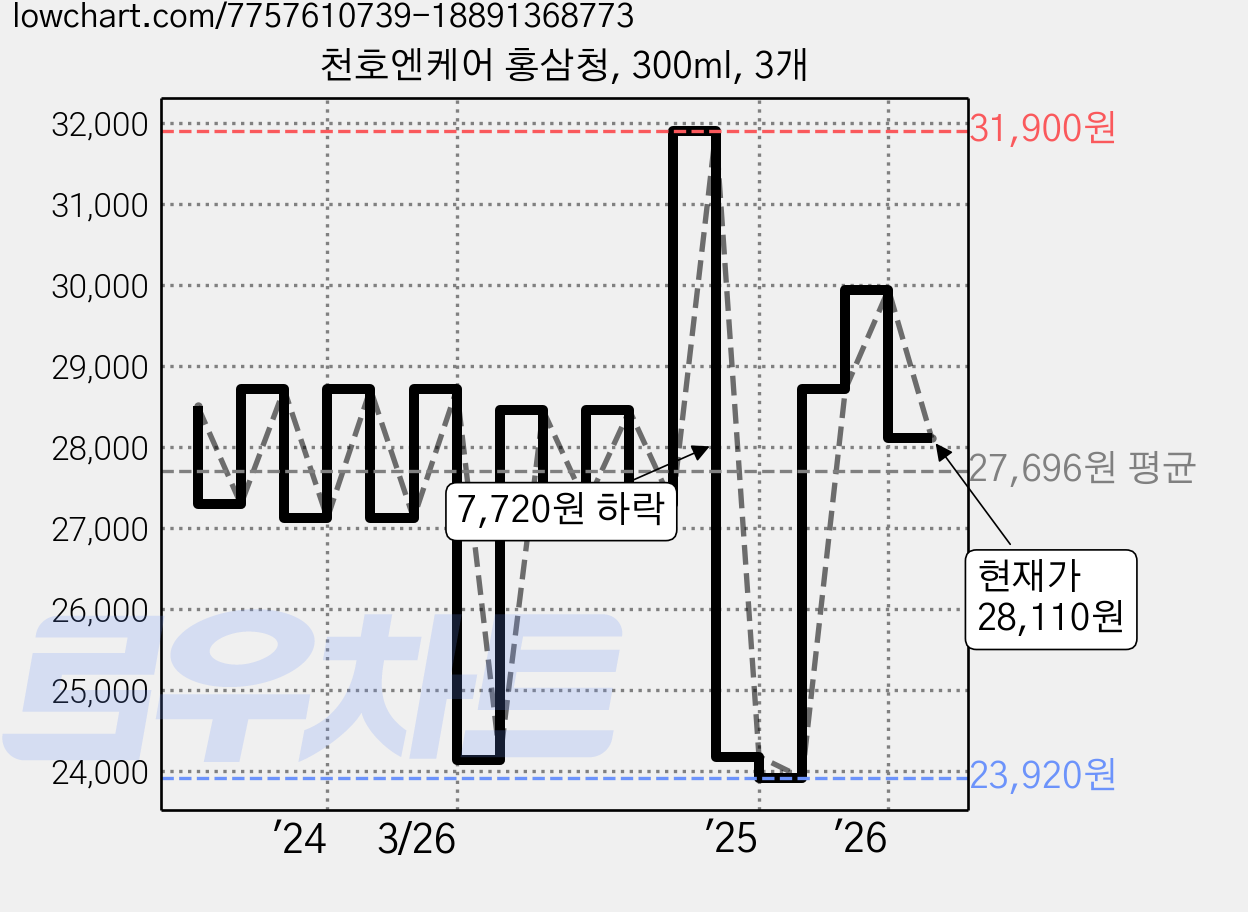 천호엔케어 홍삼청, 300ml, 3개 가격 변동 차트, 현재가 28,110원, 관측 최저가 23,920원