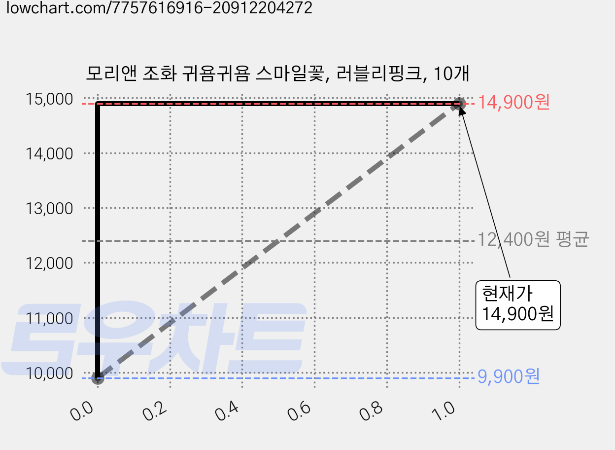 모리앤 조화 귀욤귀욤 스마일꽃, 러블리핑크, 10개 가격 변동 차트, 현재가 14,900원, 관측 최저가 9,900원
