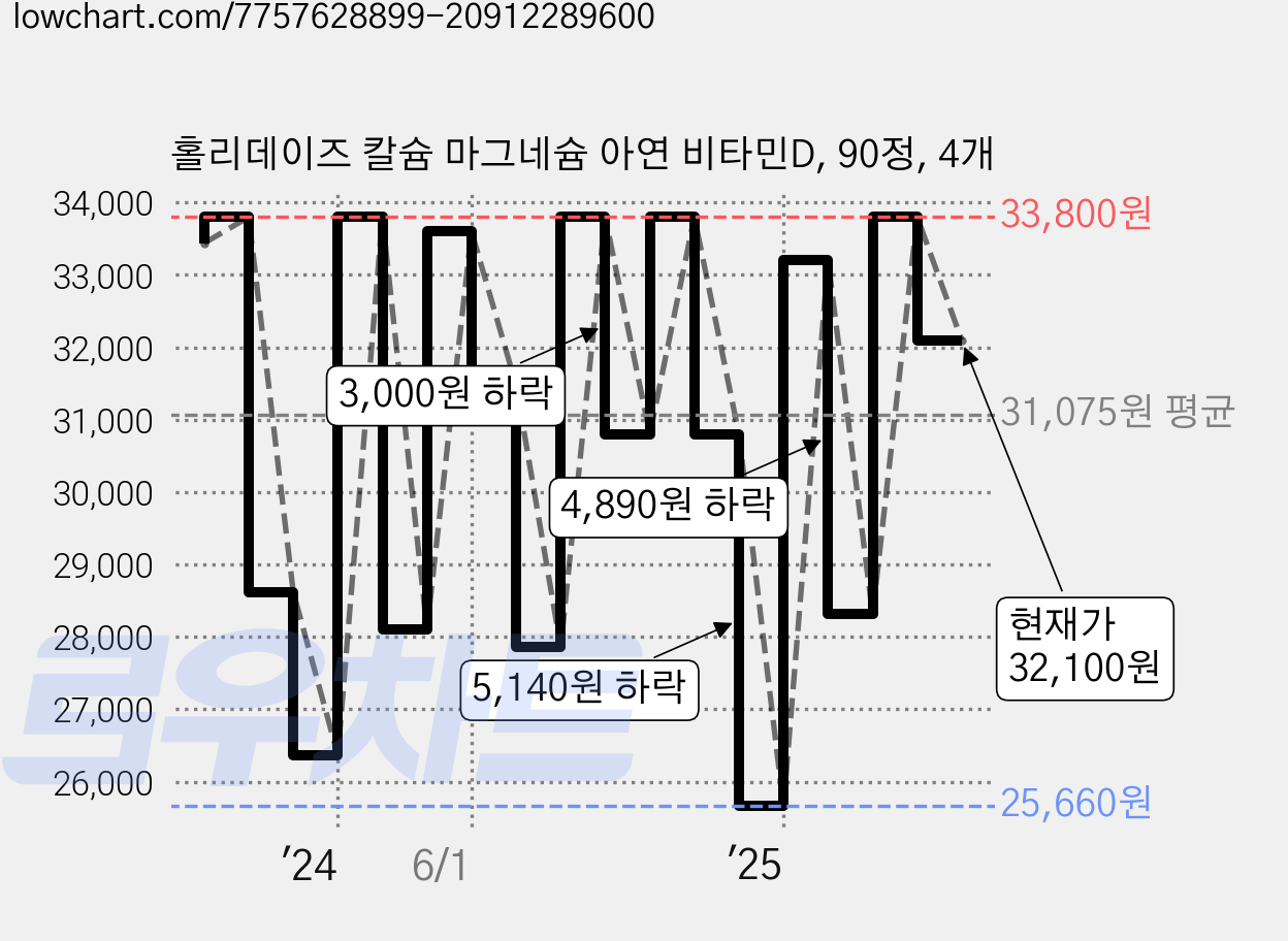 홀리데이즈 칼슘 마그네슘 아연 비타민D, 90정, 4개 가격 변동 차트, 현재가 32,100원, 관측 최저가 25,560원