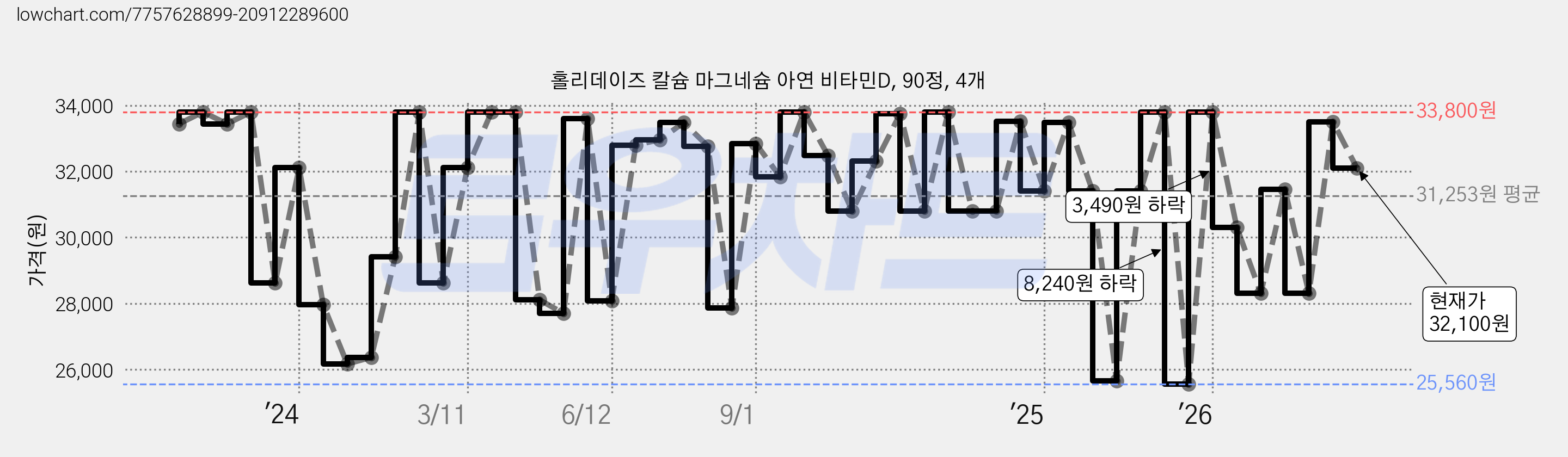 홀리데이즈 칼슘 마그네슘 아연 비타민D, 90정, 4개 가격 변동 차트, 현재가 32,100원, 관측 최저가 25,560원
