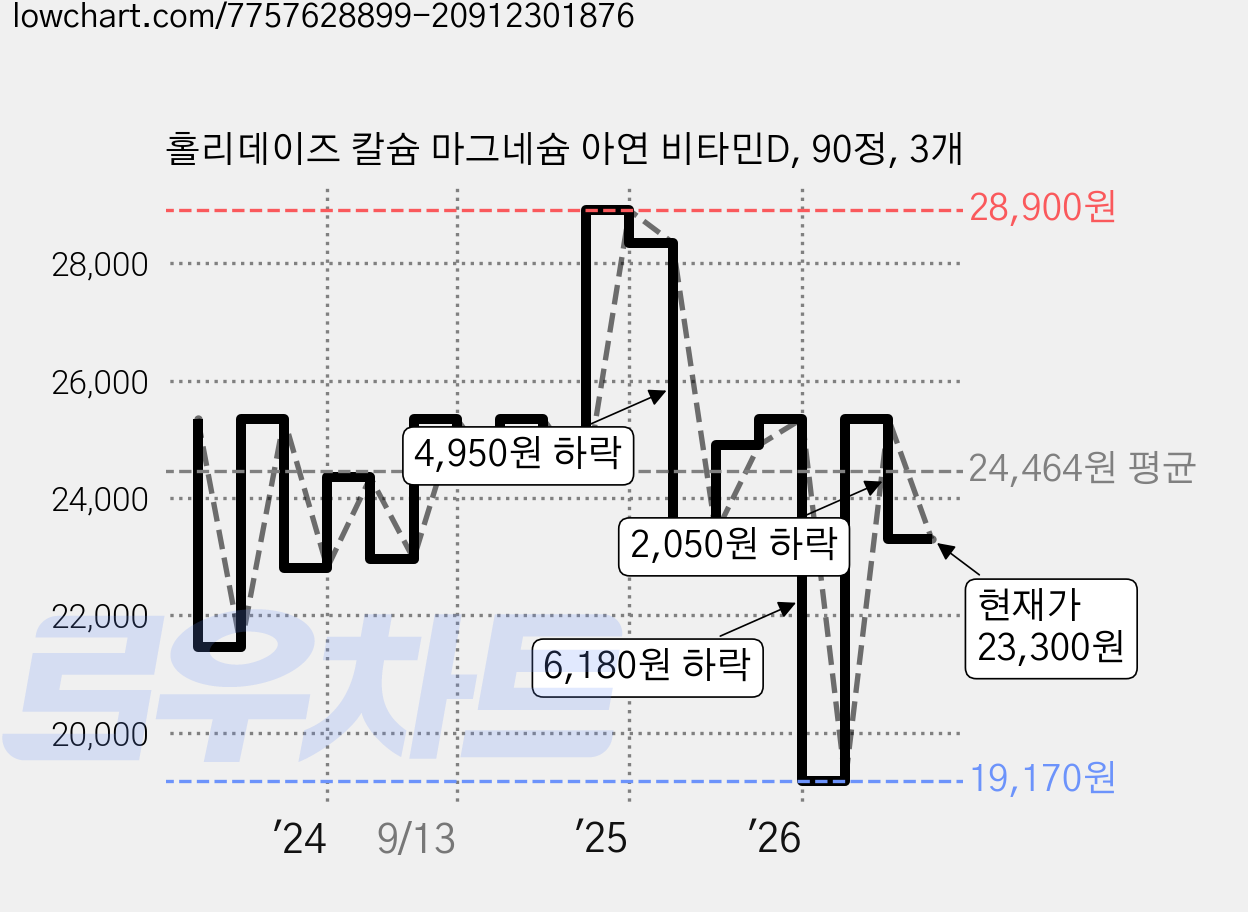 홀리데이즈 칼슘 마그네슘 아연 비타민D, 90정, 3개 가격 변동 차트, 현재가 23,300원, 관측 최저가 19,170원