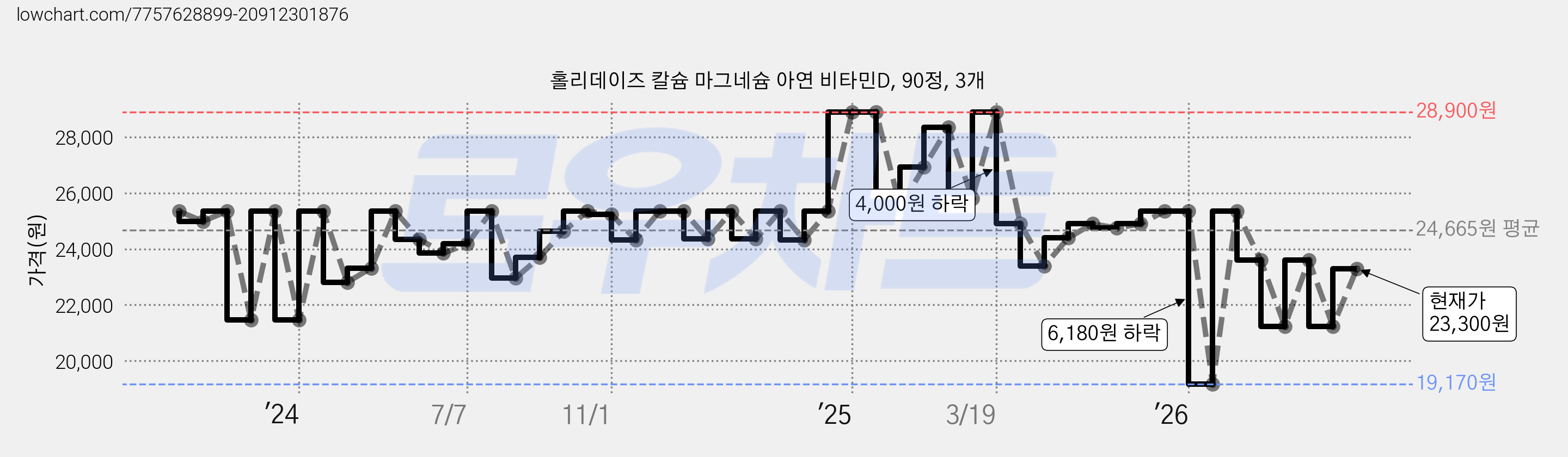 홀리데이즈 칼슘 마그네슘 아연 비타민D, 90정, 3개 가격 변동 차트, 현재가 23,300원, 관측 최저가 19,170원