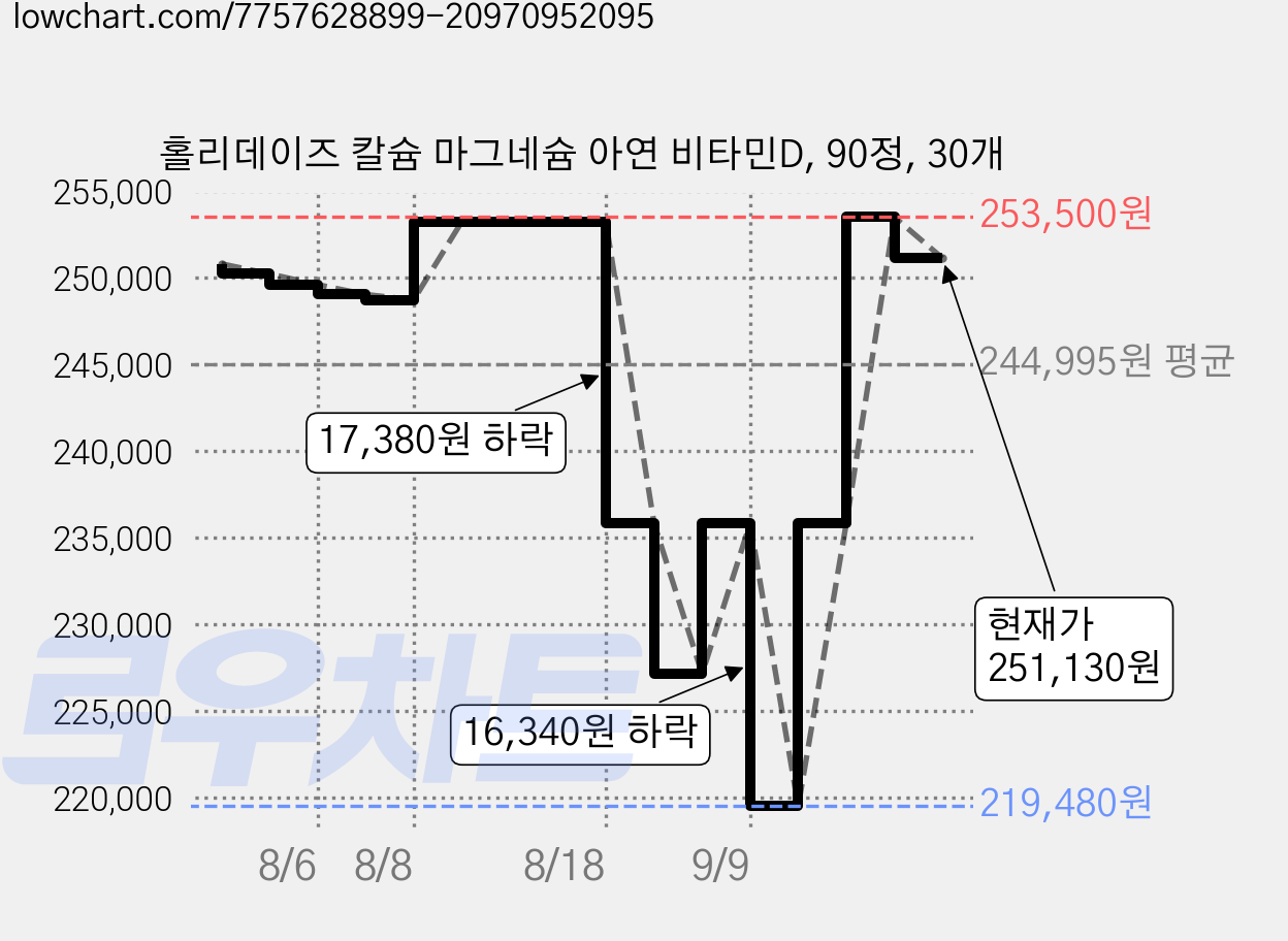 홀리데이즈 칼슘 마그네슘 아연 비타민D, 90정, 30개 가격 변동 차트, 현재가 251,130원, 관측 최저가 219,480원