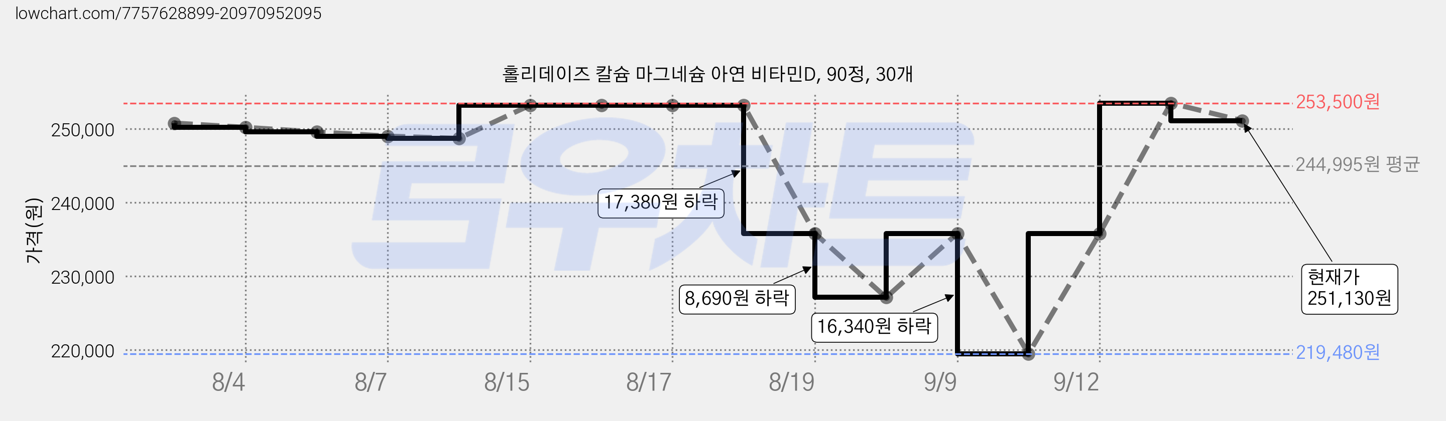 홀리데이즈 칼슘 마그네슘 아연 비타민D, 90정, 30개 가격 변동 차트, 현재가 251,130원, 관측 최저가 219,480원