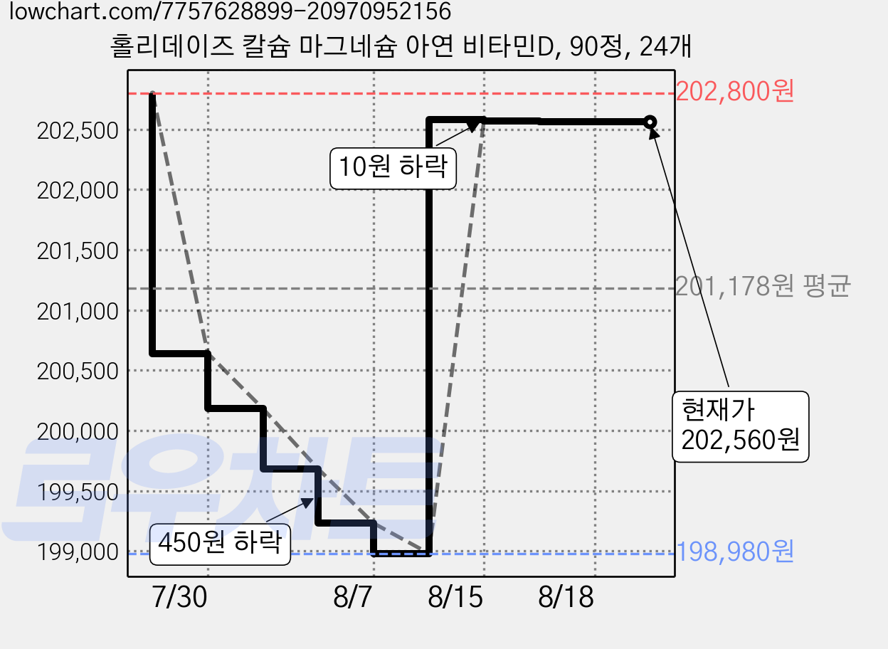 홀리데이즈 칼슘 마그네슘 아연 비타민D, 90정, 24개 가격 변동 차트, 현재가 202,560원, 관측 최저가 198,980원