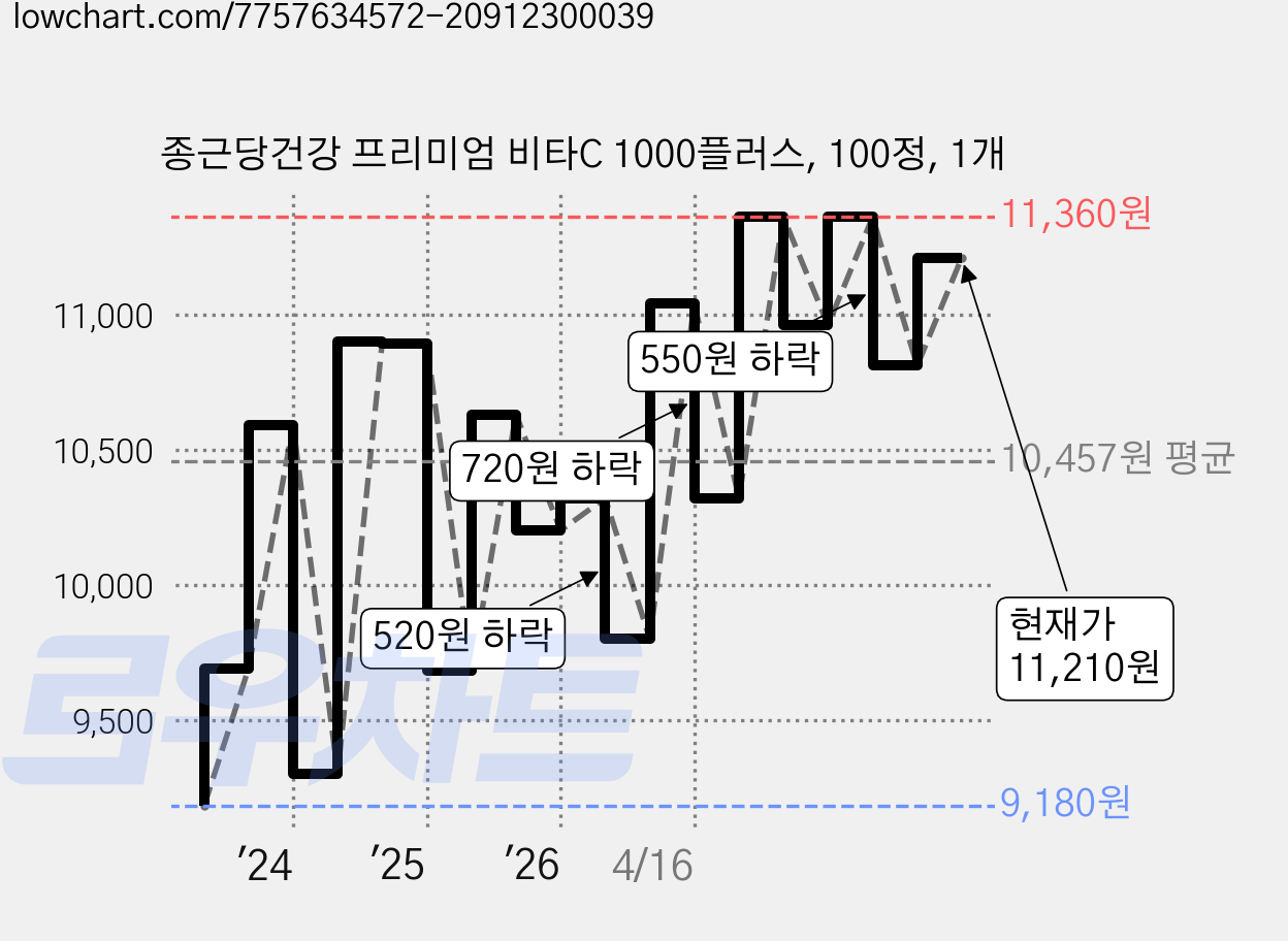 종근당건강 프리미엄 비타C 1000플러스, 100정, 1개 가격 변동 차트, 현재가 11,210원, 관측 최저가 9,080원