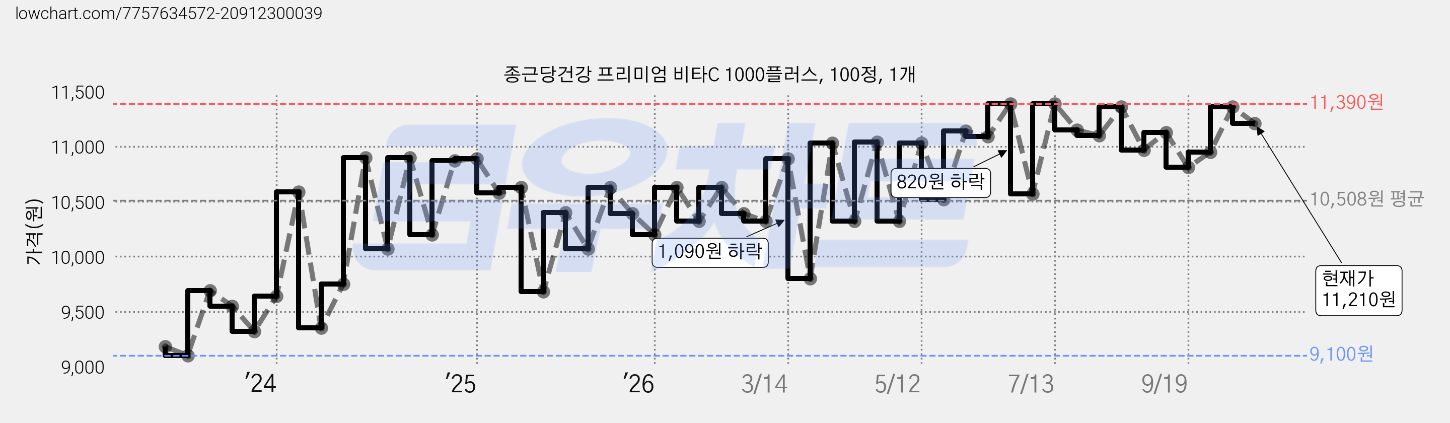 종근당건강 프리미엄 비타C 1000플러스, 100정, 1개 가격 변동 차트, 현재가 11,210원, 관측 최저가 9,080원