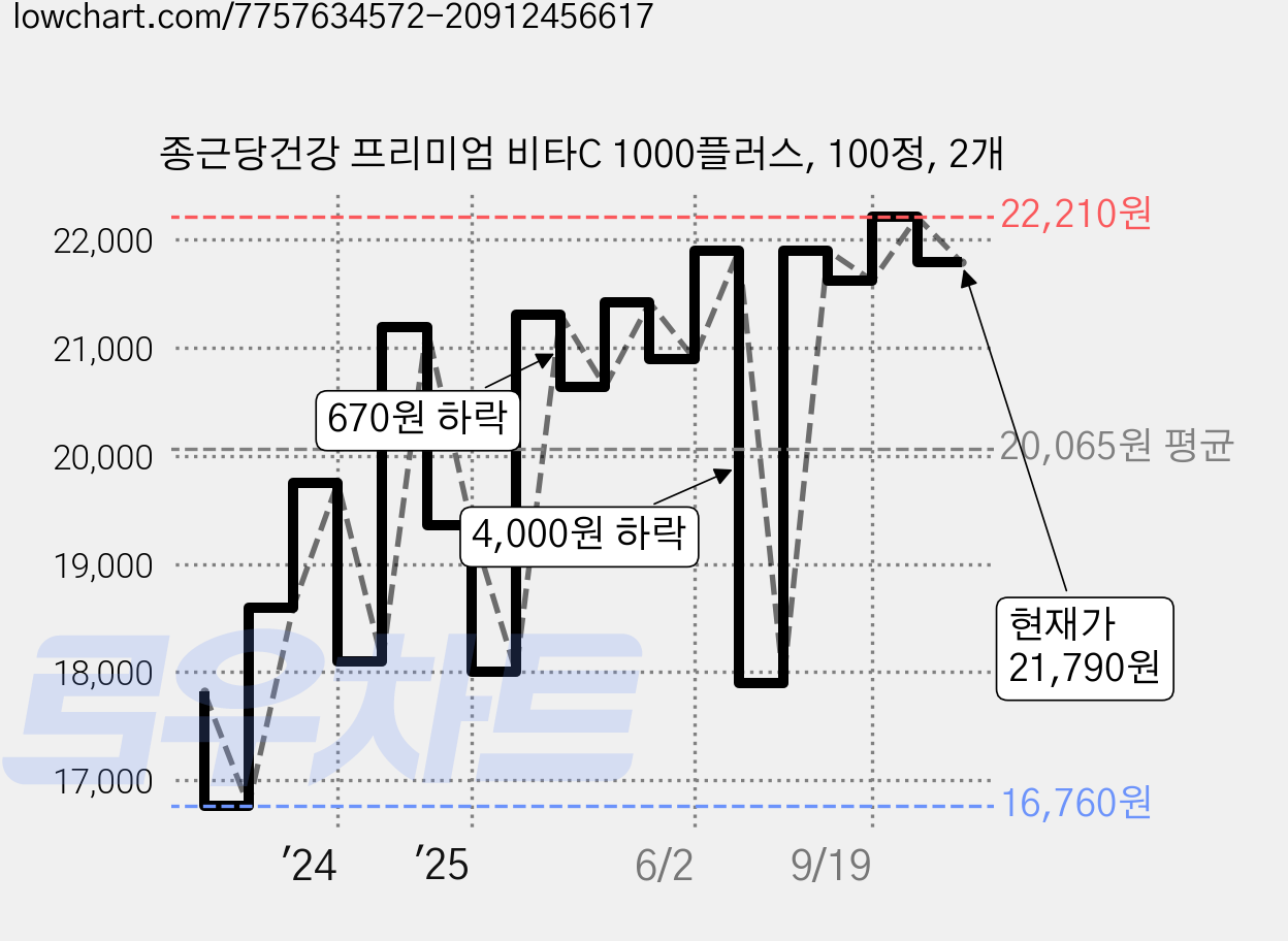 종근당건강 프리미엄 비타C 1000플러스, 100정, 2개 가격 변동 차트, 현재가 21,790원, 관측 최저가 16,760원