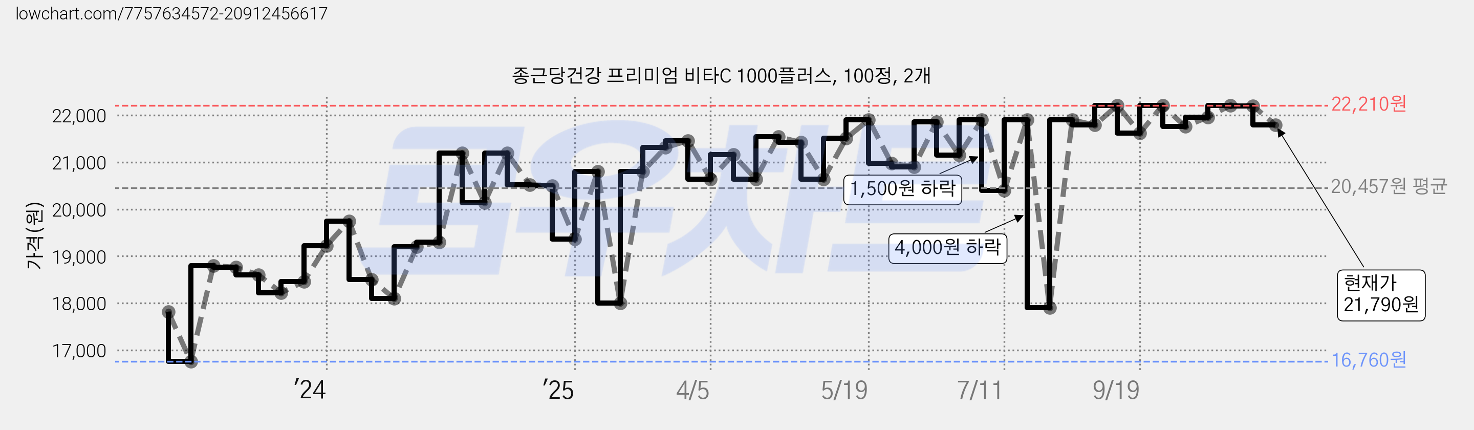종근당건강 프리미엄 비타C 1000플러스, 100정, 2개 가격 변동 차트, 현재가 21,790원, 관측 최저가 16,760원