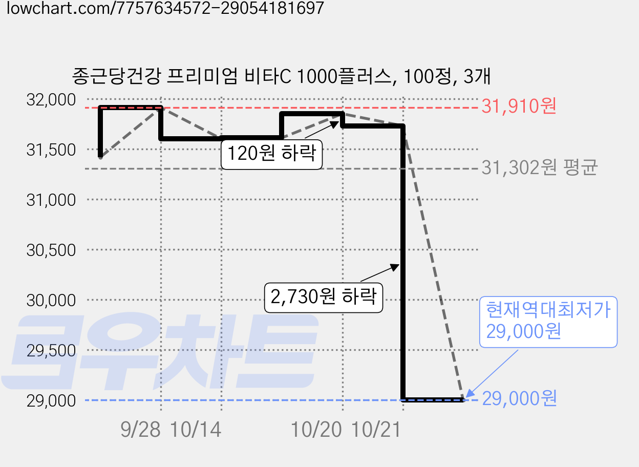 종근당건강 프리미엄 비타C 1000플러스, 100정, 3개 가격 변동 차트, 현재가 29,000원, 역대최저가