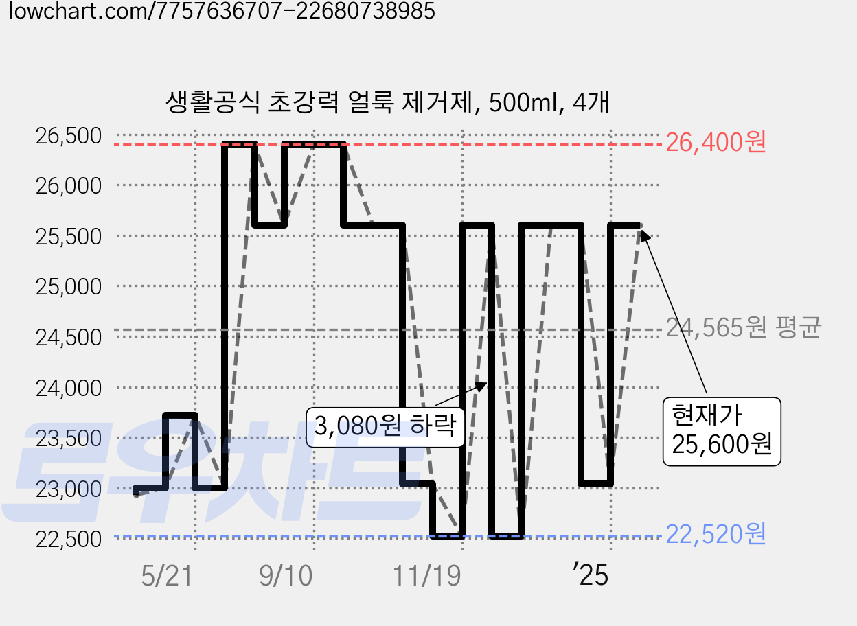 생활공식 초강력 얼룩 제거제, 500ml, 4개 가격 변동 차트, 현재가 25,600원, 관측 최저가 22,520원