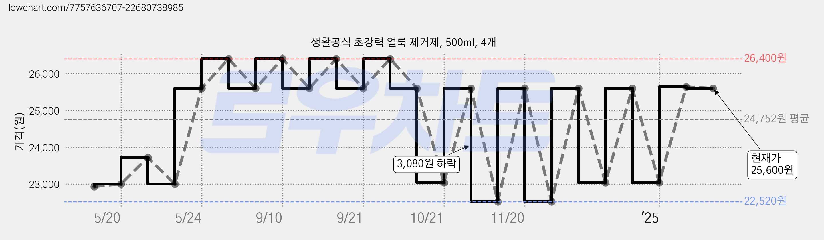 생활공식 초강력 얼룩 제거제, 500ml, 4개 가격 변동 차트, 현재가 25,600원, 관측 최저가 22,520원