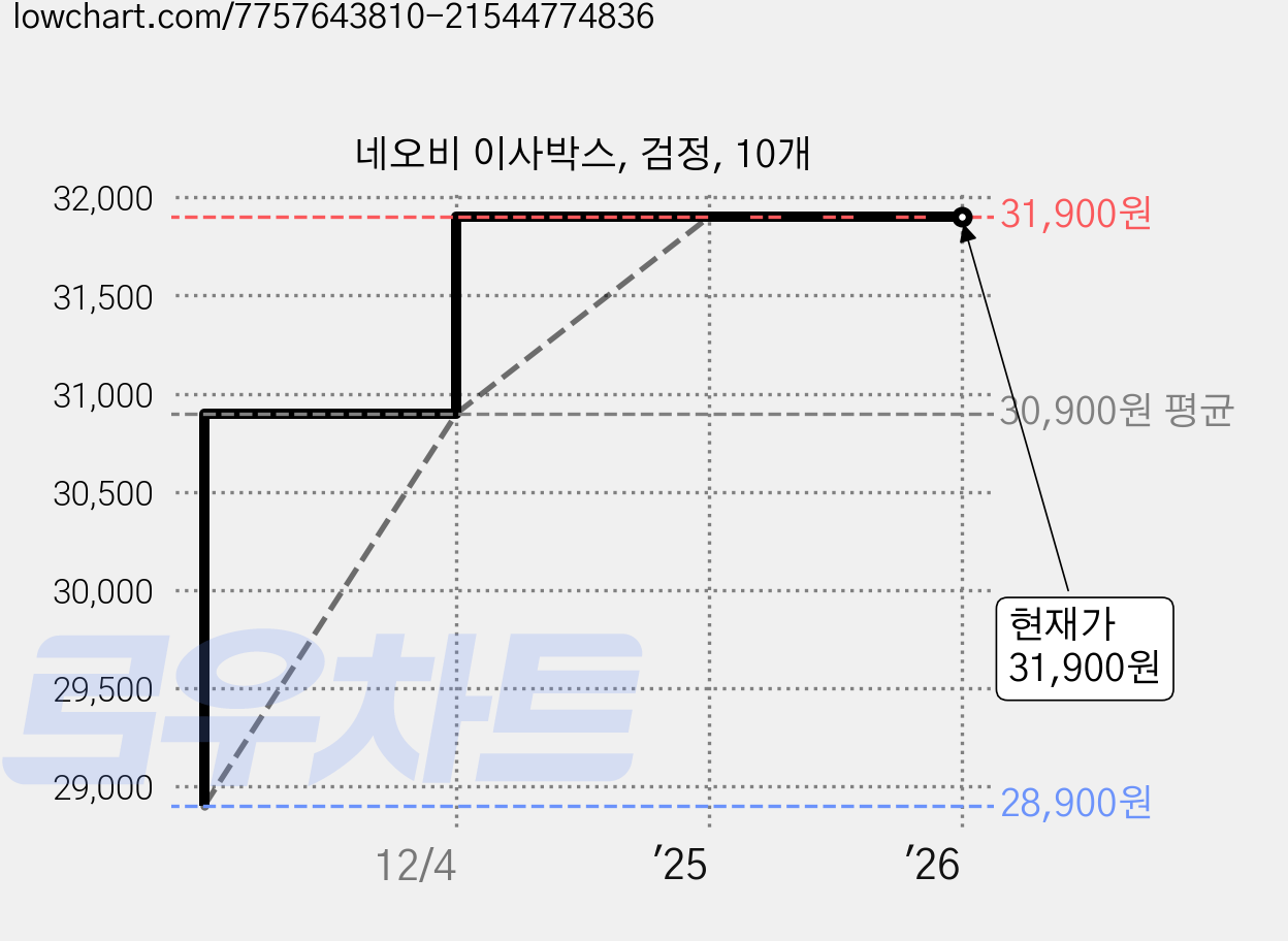 네오비 이사박스, 검정, 10개 가격 변동 차트, 현재가 31,900원, 관측 최저가 28,900원