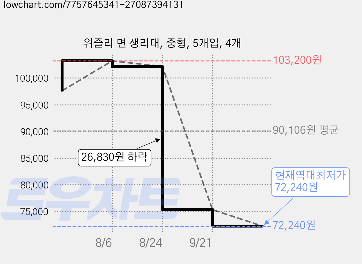 위즐리 면 생리대, 중형, 5개입, 4개 가격 변동 차트, 현재가 72,240원, 역대최저가