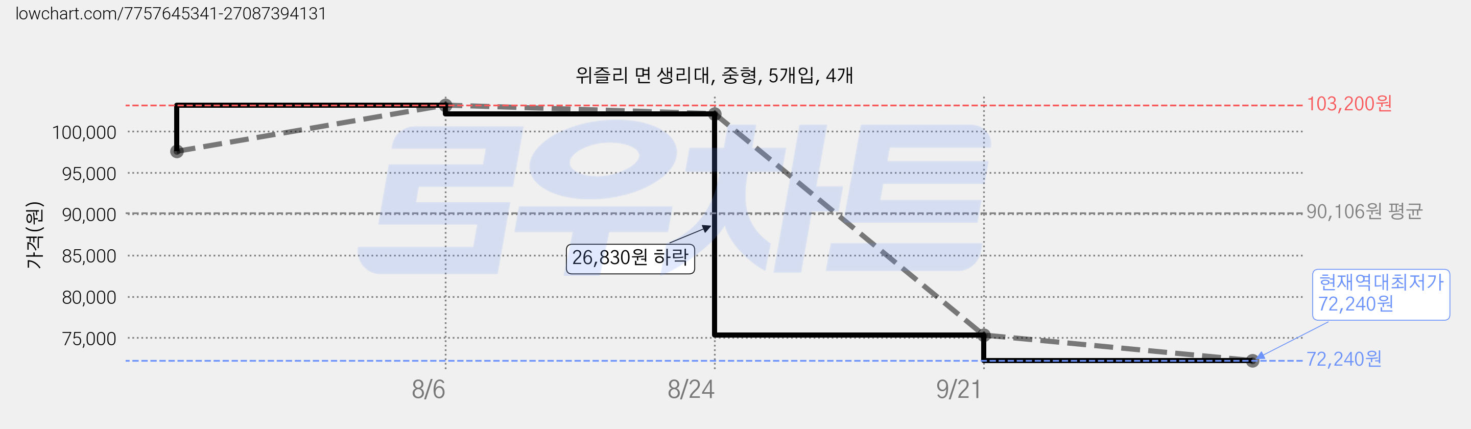 위즐리 면 생리대, 중형, 5개입, 4개 가격 변동 차트, 현재가 72,240원, 역대최저가