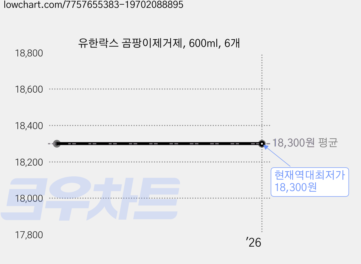 유한락스 곰팡이제거제, 600ml, 6개 가격 변동 차트, 현재가 18,300원, 역대최저가