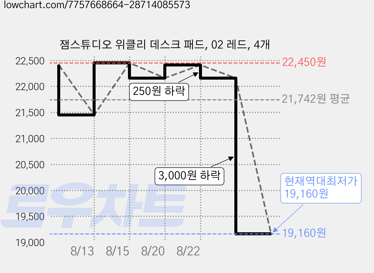 잼스튜디오 위클리 데스크 패드, 02 레드, 4개 가격 변동 차트, 현재가 19,160원, 역대최저가