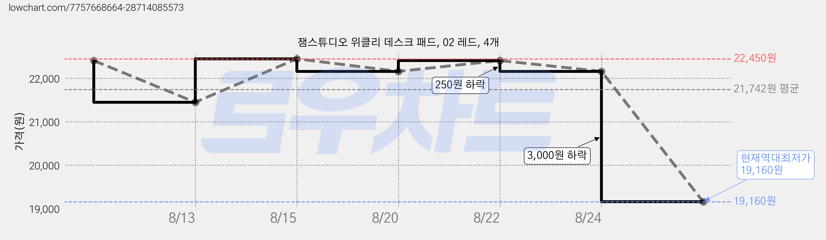 잼스튜디오 위클리 데스크 패드, 02 레드, 4개 가격 변동 차트, 현재가 19,160원, 역대최저가