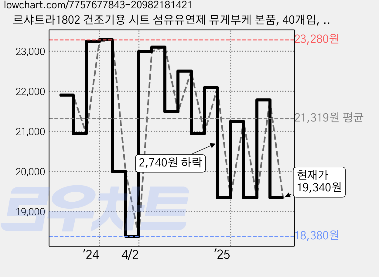 르샤트라1802 건조기용 시트 섬유유연제 뮤게부케 본품, 40개입, 6개 가격 변동 차트, 현재가 19,340원, 관측 최저가 18,380원