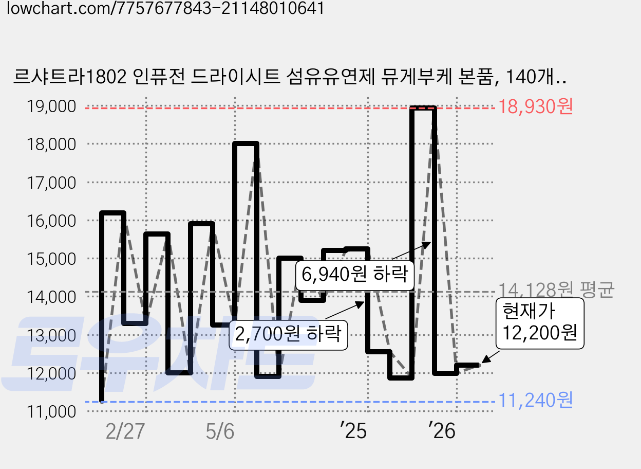 르샤트라1802 인퓨전 드라이시트 섬유유연제 뮤게부케 본품, 140개입, 1개 가격 변동 차트, 현재가 12,200원, 관측 최저가 10,900원