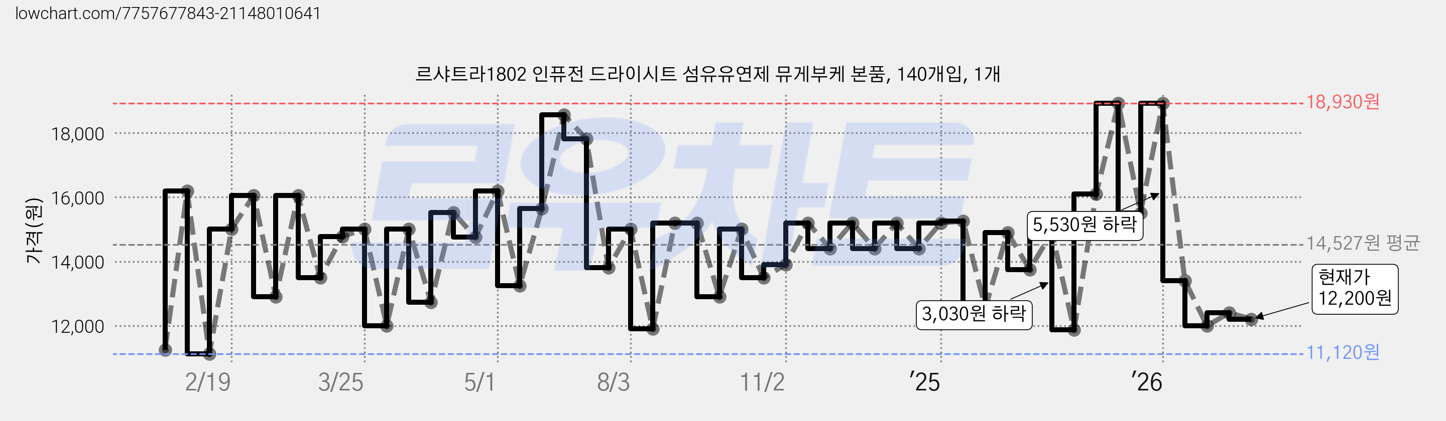 르샤트라1802 인퓨전 드라이시트 섬유유연제 뮤게부케 본품, 140개입, 1개 가격 변동 차트, 현재가 12,200원, 관측 최저가 10,900원