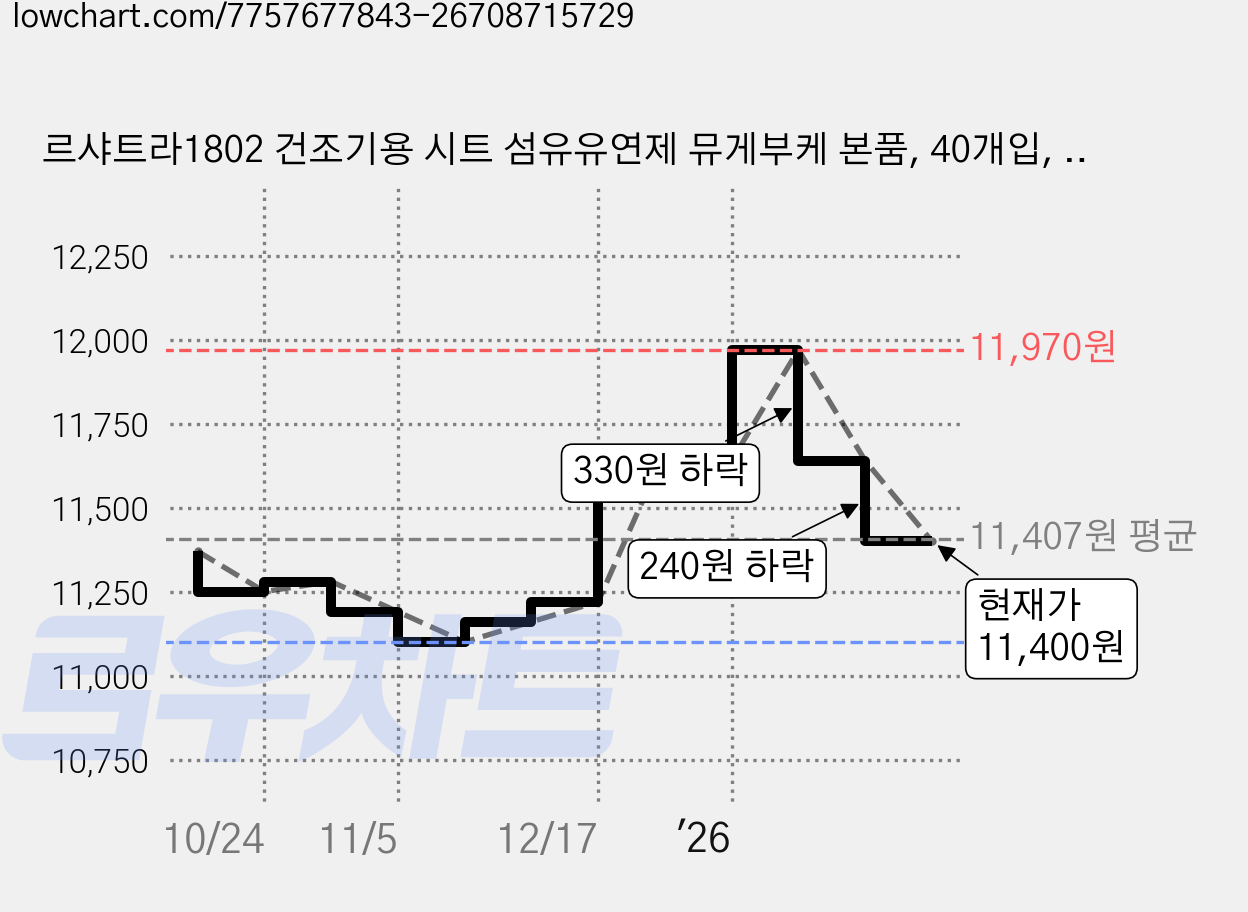 르샤트라1802 건조기용 시트 섬유유연제 뮤게부케 본품, 40개입, 3개 가격 변동 차트, 현재가 11,400원, 관측 최저가 11,100원