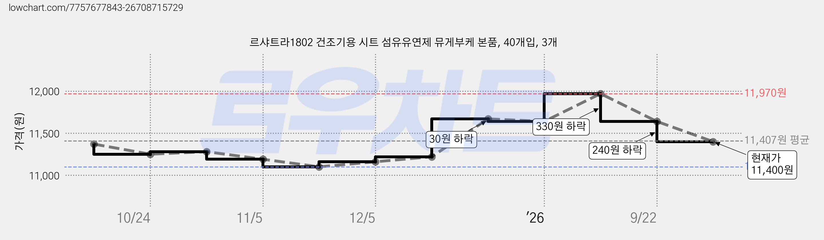 르샤트라1802 건조기용 시트 섬유유연제 뮤게부케 본품, 40개입, 3개 가격 변동 차트, 현재가 11,400원, 관측 최저가 11,100원
