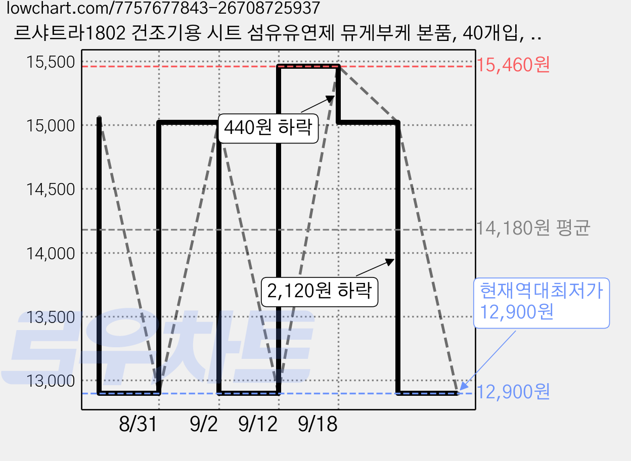 르샤트라1802 건조기용 시트 섬유유연제 뮤게부케 본품, 40개입, 4개 가격 변동 차트, 현재가 12,900원, 역대최저가