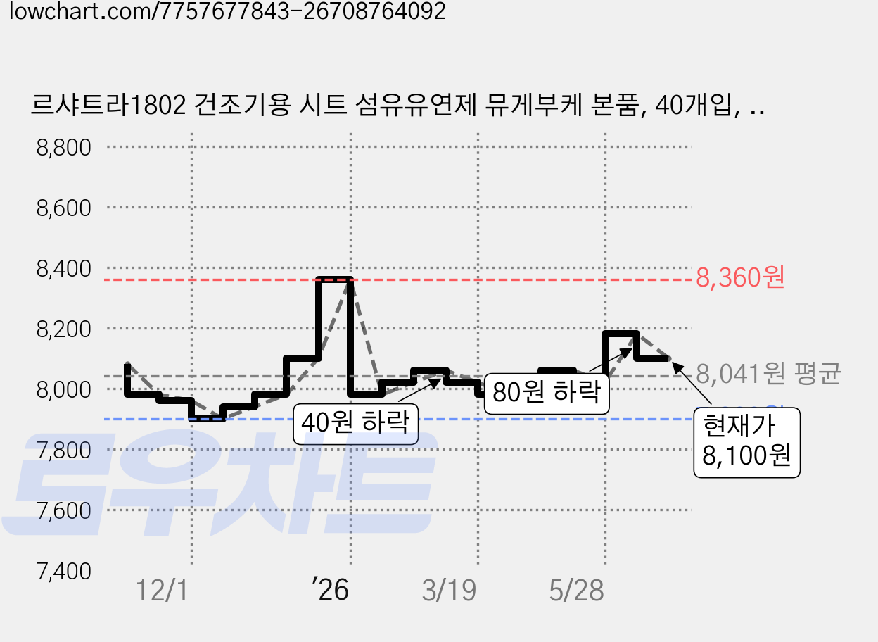 르샤트라1802 건조기용 시트 섬유유연제 뮤게부케 본품, 40개입, 2개 가격 변동 차트, 현재가 8,100원, 관측 최저가 7,900원