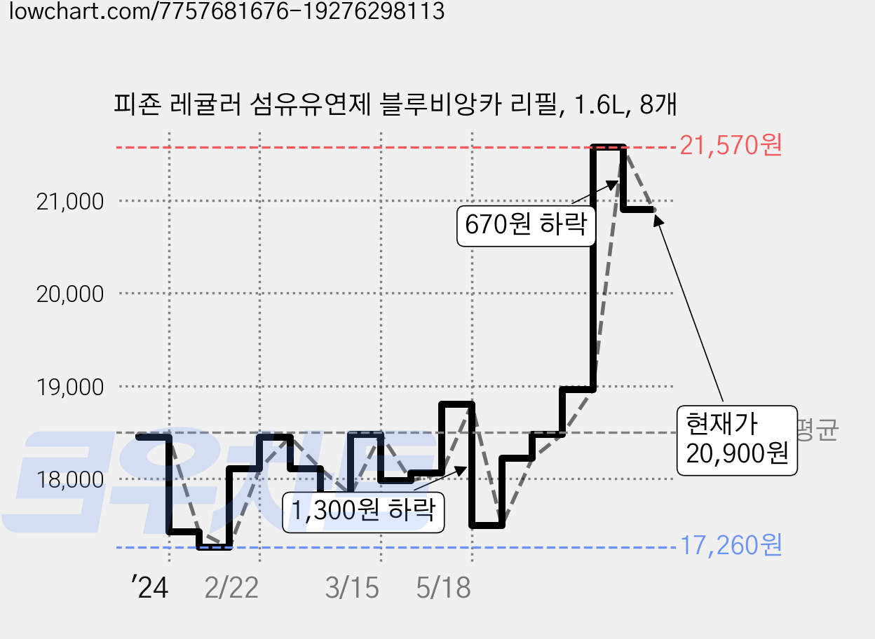 피죤 레귤러 섬유유연제 블루비앙카 리필, 1.6L, 8개 가격 변동 차트, 현재가 20,900원, 관측 최저가 16,570원