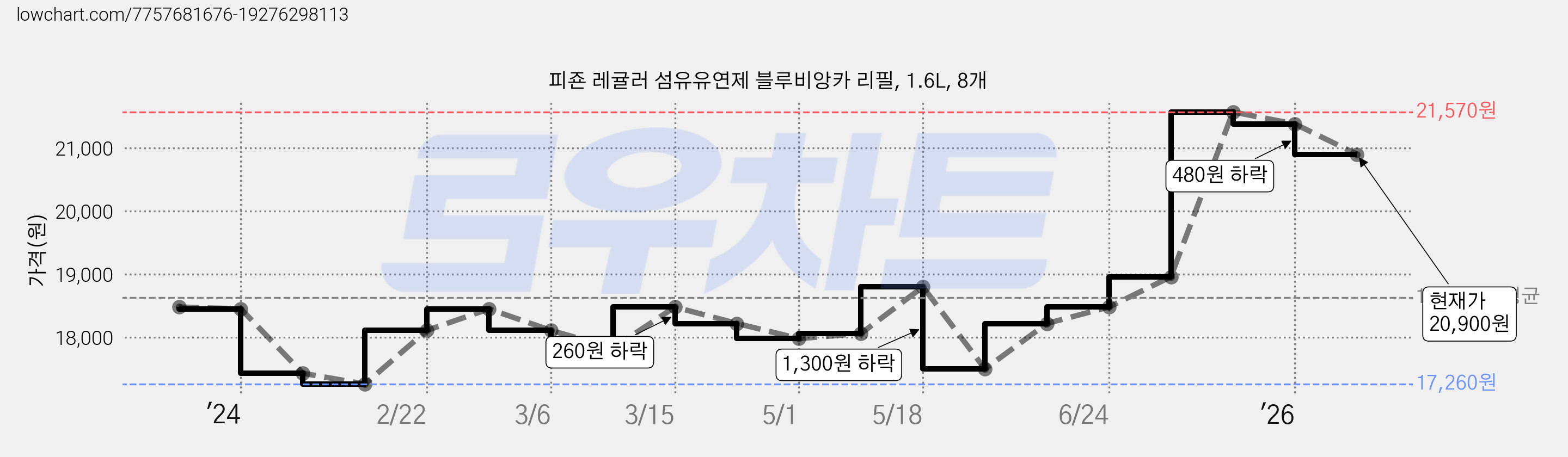 피죤 레귤러 섬유유연제 블루비앙카 리필, 1.6L, 8개 가격 변동 차트, 현재가 20,900원, 관측 최저가 16,570원