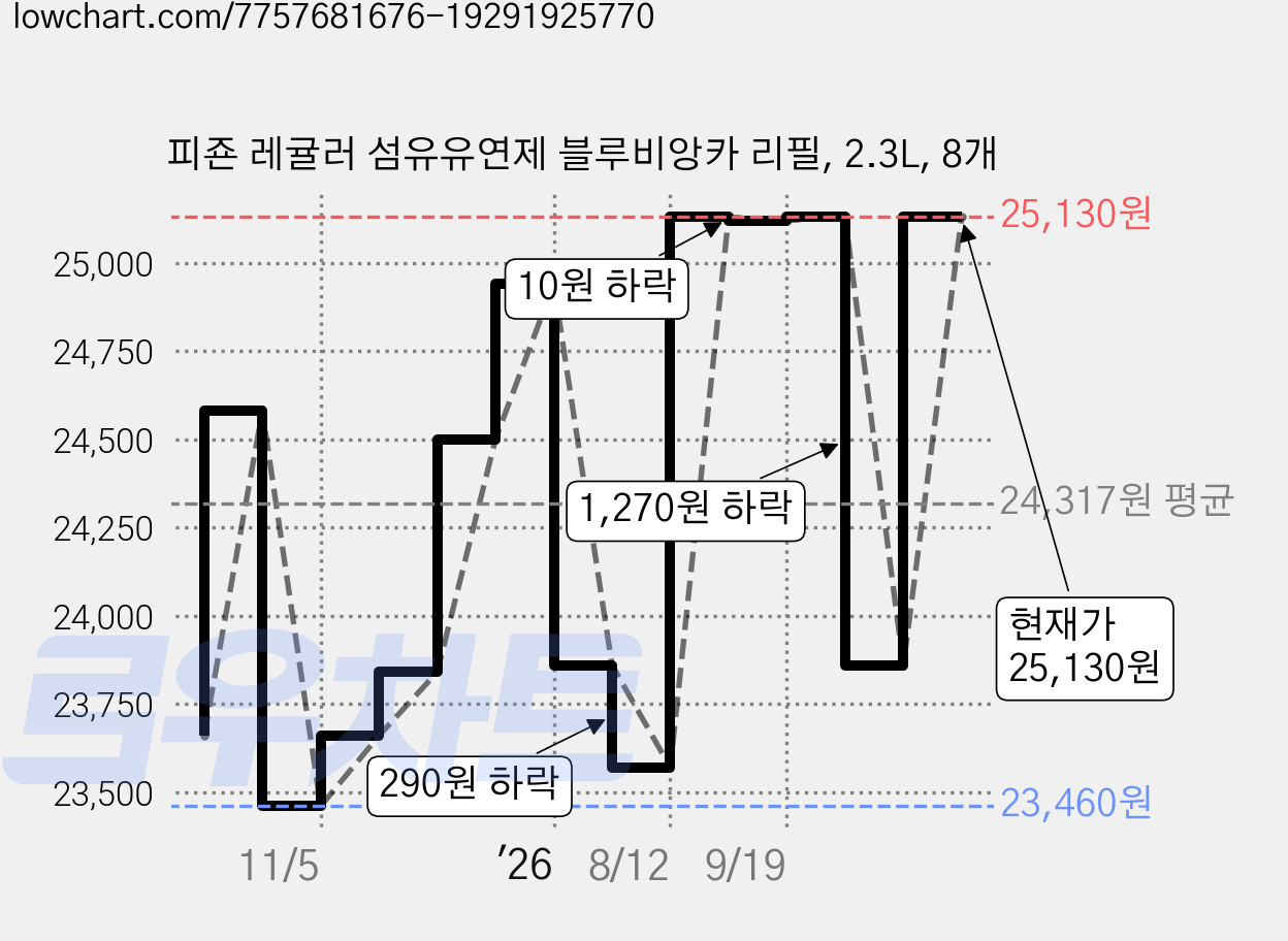 피죤 레귤러 섬유유연제 블루비앙카 리필, 2.3L, 8개 가격 변동 차트, 현재가 25,130원, 관측 최저가 23,460원
