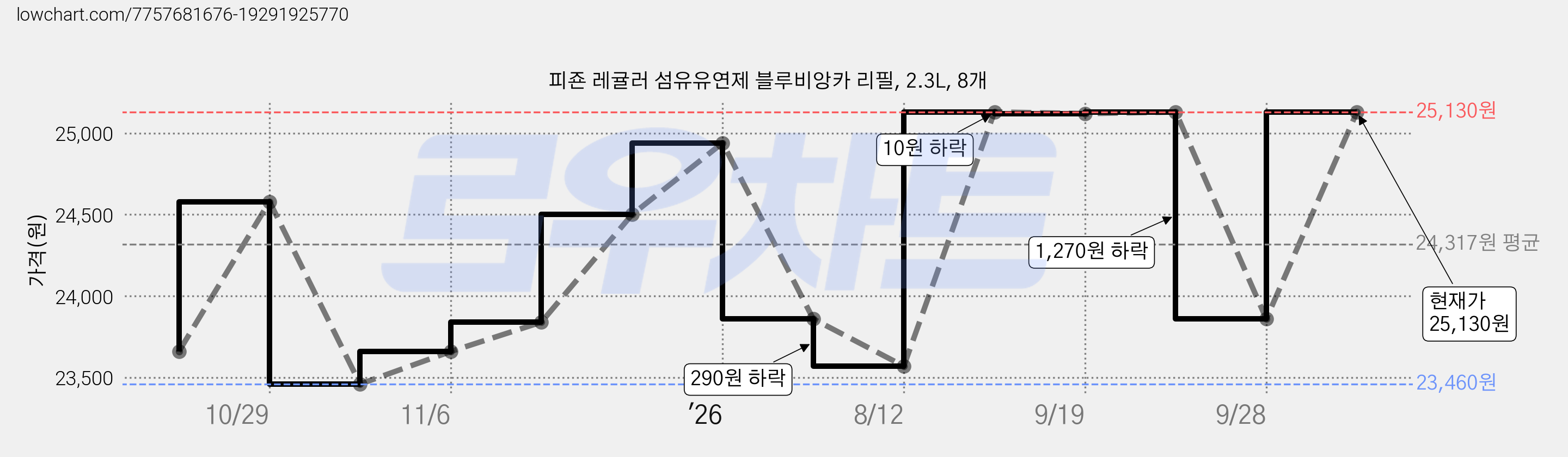 피죤 레귤러 섬유유연제 블루비앙카 리필, 2.3L, 8개 가격 변동 차트, 현재가 25,130원, 관측 최저가 23,460원