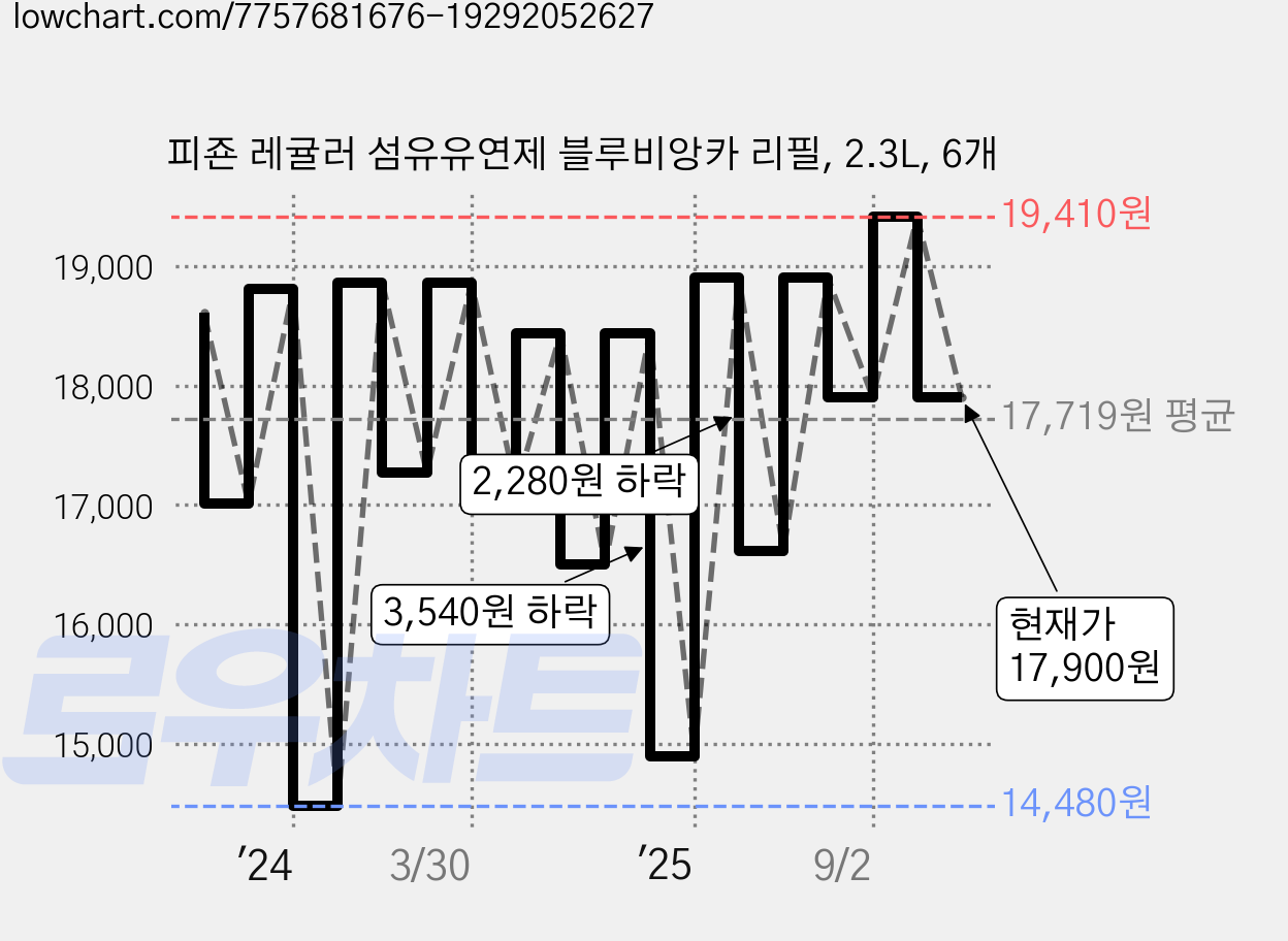 피죤 레귤러 섬유유연제 블루비앙카 리필, 2.3L, 6개 가격 변동 차트, 현재가 17,900원, 관측 최저가 14,480원