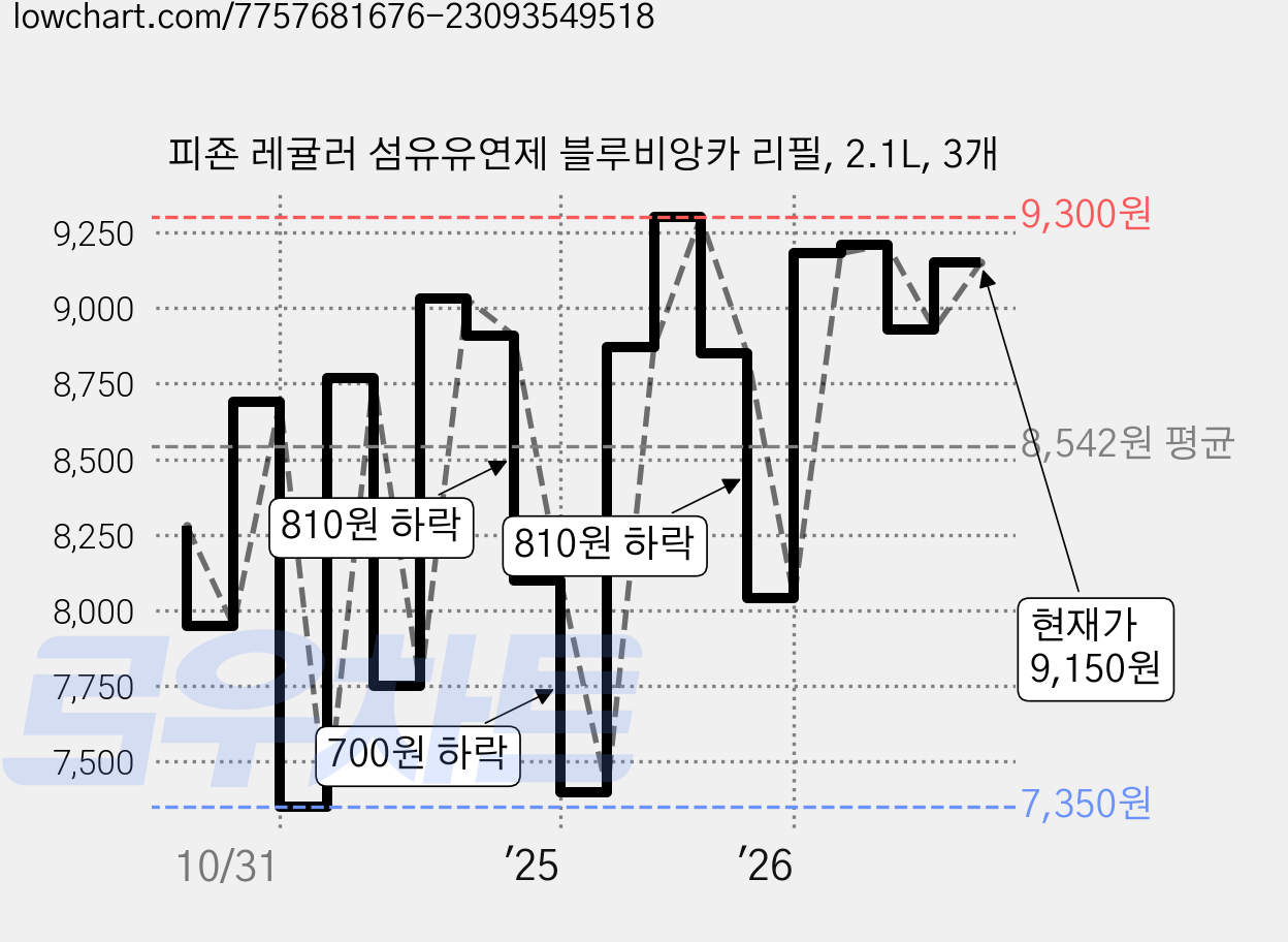 피죤 레귤러 섬유유연제 블루비앙카 리필, 2.1L, 3개 가격 변동 차트, 현재가 9,150원, 관측 최저가 7,130원