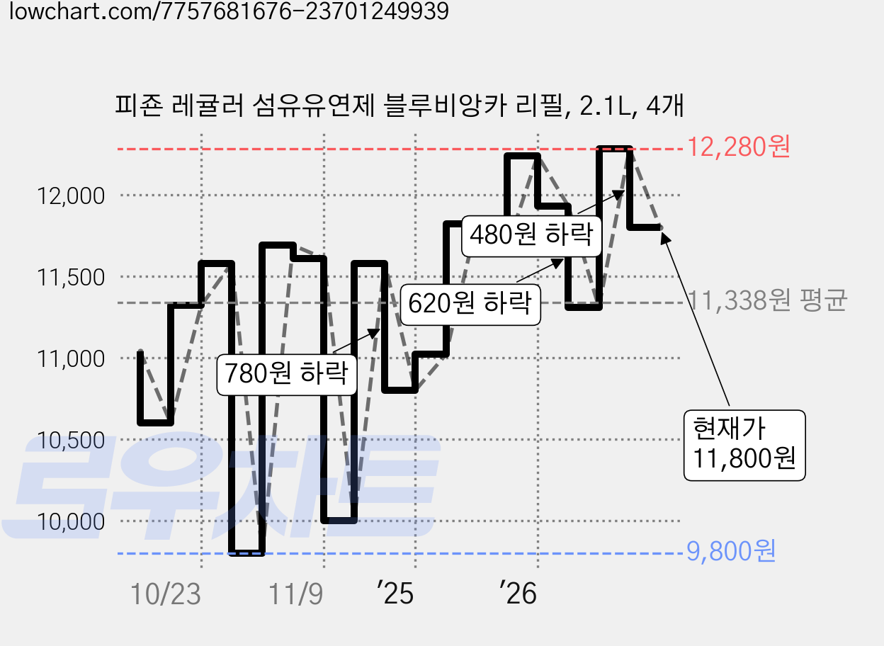 피죤 레귤러 섬유유연제 블루비앙카 리필, 2.1L, 4개 가격 변동 차트, 현재가 11,800원, 관측 최저가 9,800원
