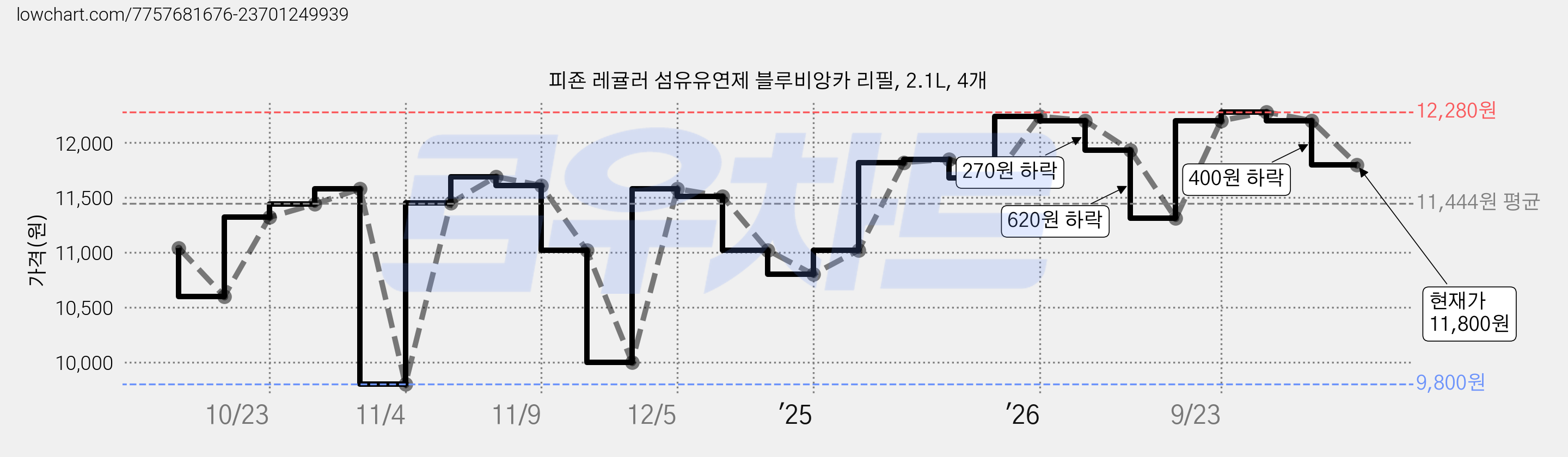 피죤 레귤러 섬유유연제 블루비앙카 리필, 2.1L, 4개 가격 변동 차트, 현재가 11,800원, 관측 최저가 9,800원