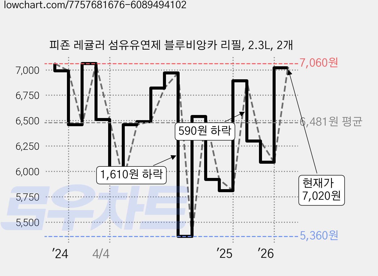 피죤 레귤러 섬유유연제 블루비앙카 리필, 2.3L, 2개 가격 변동 차트, 현재가 7,020원, 관측 최저가 5,160원