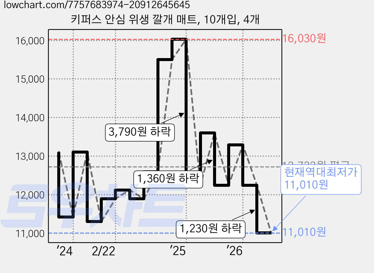 키퍼스 안심 위생 깔개 매트, 10개입, 4개 가격 변동 차트, 현재가 11,010원, 역대최저가