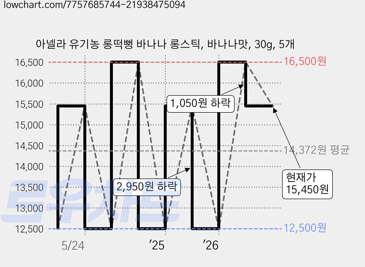 아넬라 유기농 롱떡뻥 바나나 롱스틱, 바나나맛, 30g, 5개 가격 변동 차트, 현재가 15,450원, 관측 최저가 12,500원