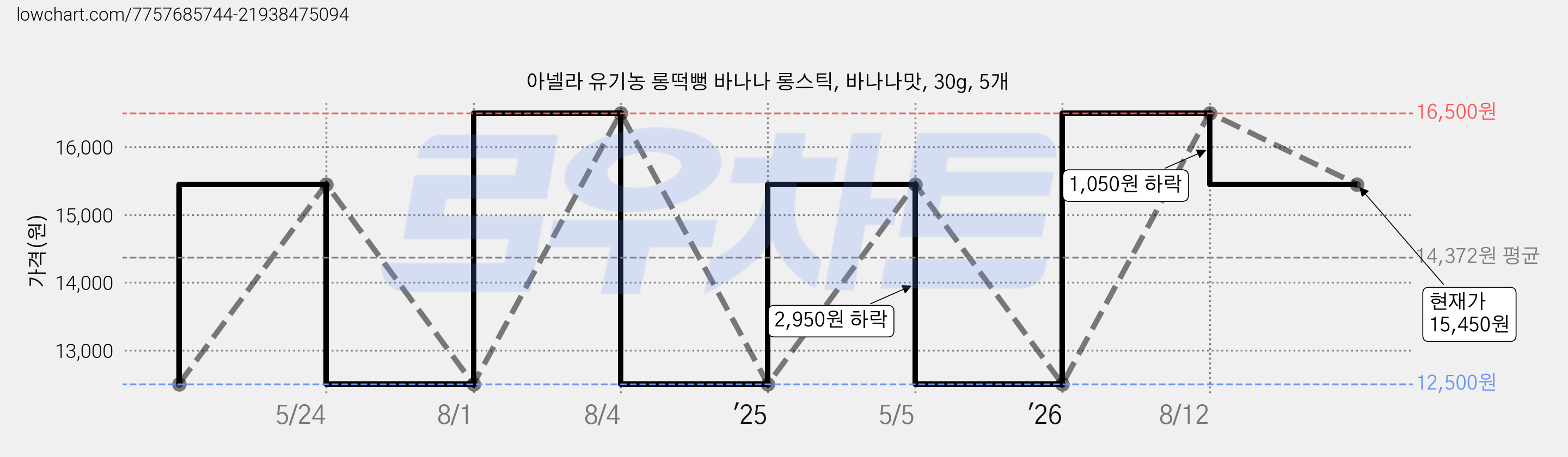 아넬라 유기농 롱떡뻥 바나나 롱스틱, 바나나맛, 30g, 5개 가격 변동 차트, 현재가 15,450원, 관측 최저가 12,500원