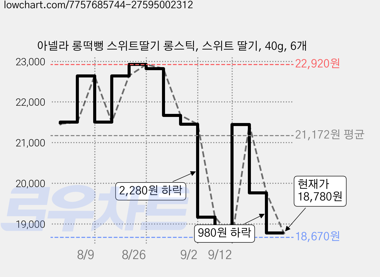 아넬라 롱떡뻥 스위트딸기 롱스틱, 스위트 딸기, 40g, 6개 가격 변동 차트, 현재가 18,780원, 관측 최저가 18,670원