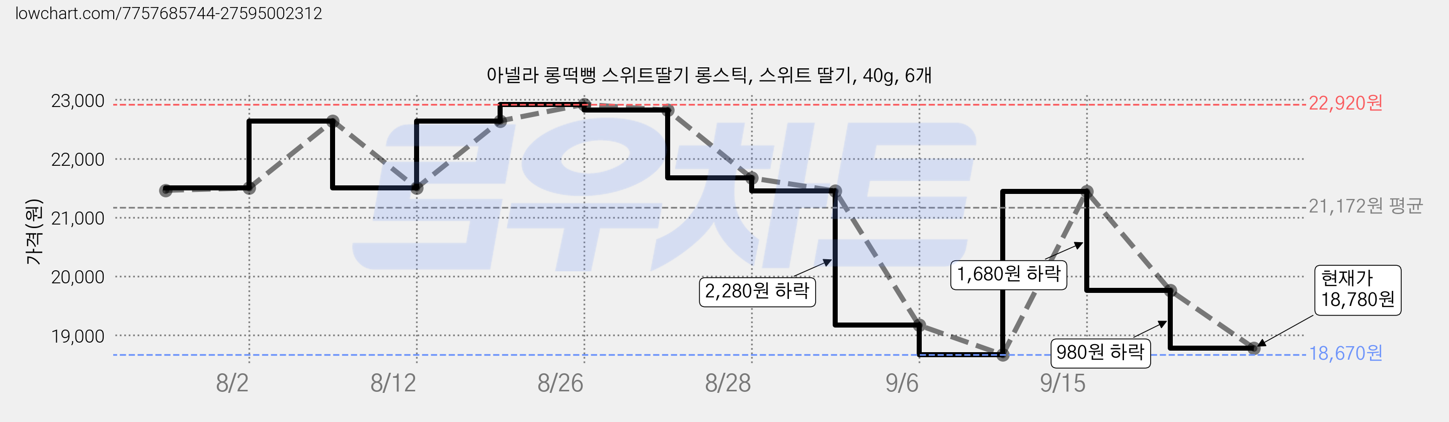 아넬라 롱떡뻥 스위트딸기 롱스틱, 스위트 딸기, 40g, 6개 가격 변동 차트, 현재가 18,780원, 관측 최저가 18,670원