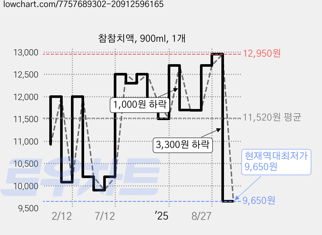 참참치액, 900ml, 1개 가격 변동 차트, 현재가 9,650원, 역대최저가
