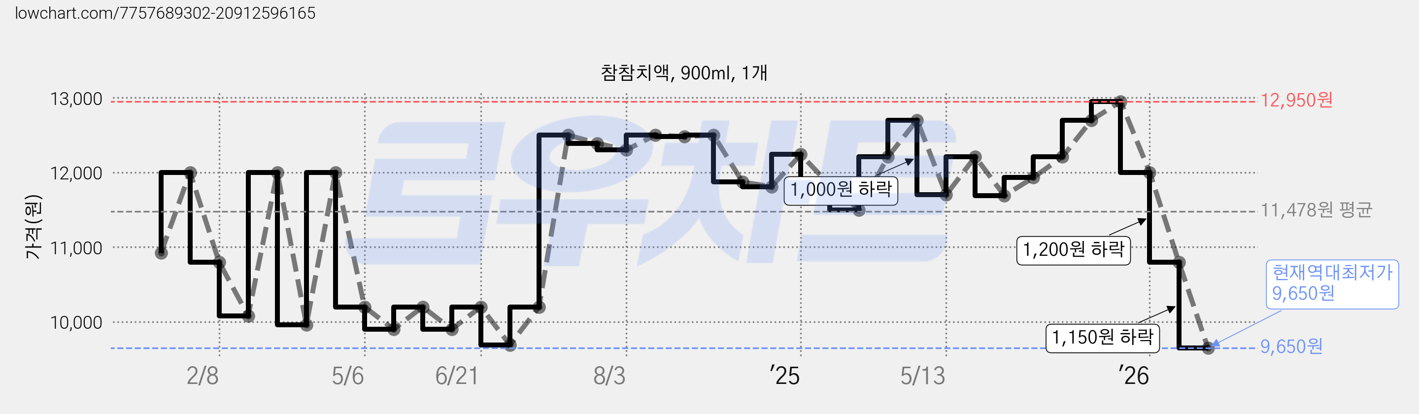 참참치액, 900ml, 1개 가격 변동 차트, 현재가 9,650원, 역대최저가