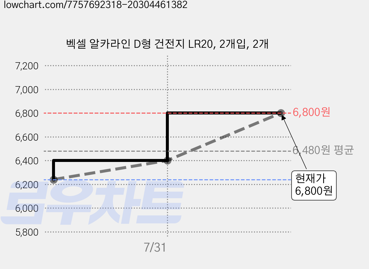 벡셀 알카라인 D형 건전지 LR20, 2개입, 2개 가격 변동 차트, 현재가 6,800원, 관측 최저가 6,240원