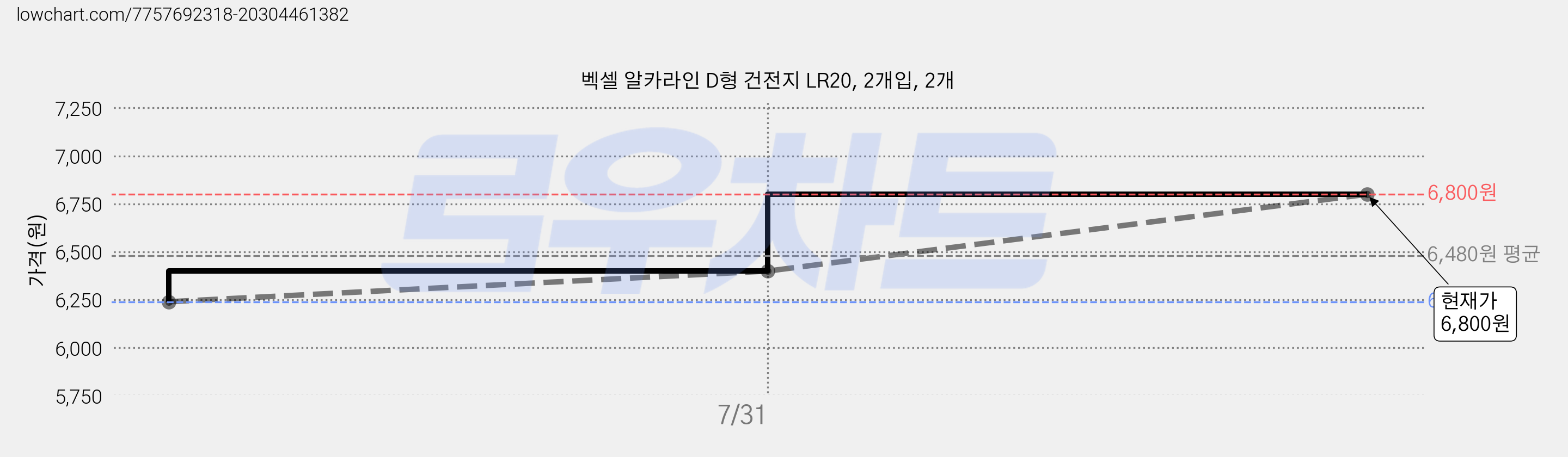 벡셀 알카라인 D형 건전지 LR20, 2개입, 2개 가격 변동 차트, 현재가 6,800원, 관측 최저가 6,240원